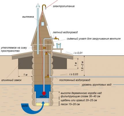 Comment faire soi-même avec compétence construire un puits pour l'eau potable Selon quel schéma vaut-il mieux construire un puits pour une banlieue