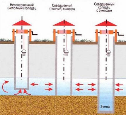 Les composants structurels d'un puits parfait et imparfait DIY un puits parfait et imparfait