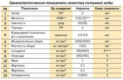 SES protokolas dėl šulinio vandens būklės Vandens granoleptinių rodiklių lentelė