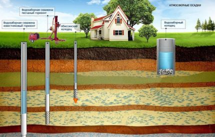 Ang pinakamainam na hiwa para sa pagtatayo ng isang karayom na rin - mga sands at loams Ang isang tinatayang seksyon ng geological para sa pag-install ng isang Abyssinian na rin mismo-do-it-yourself