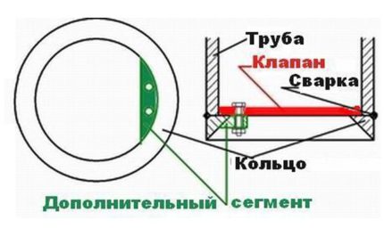 Πώς να κάνετε έναν εαυτό σας εγγυητή για ένα πηγάδι Πώς να φτιάξετε ένα πτερύγιο για ένα πηγάδι με βαλβίδα πτερυγίου