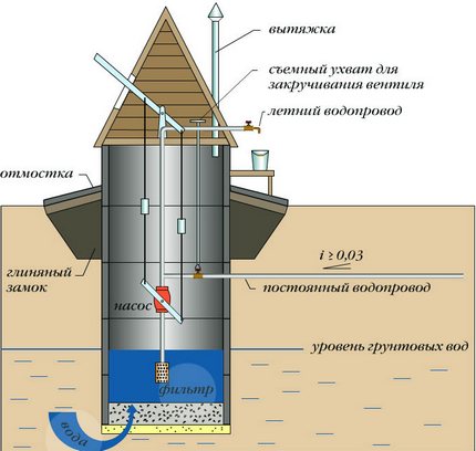 Remèdes contre la formation d'eau boueuse Château d'argile