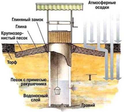 Kam skirtas vandens valymas iš šulinio? Laistyti šulinio neuždengtą vandeningąjį sluoksnį su atmosferos krituliais