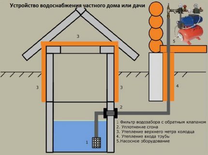 Schéma pro zařízení pro zásobování vodou pro soukromý dům ze studny Čerpací stanice