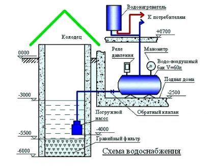 Žiemos vandens tiekimo sistemos duobės išdėstymas iš šulinio Stacionarios žiemos vandens tiekimo iš šulinio schema