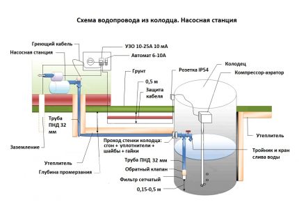 Kaip organizuoti žiemos vandens tiekimą iš šulinio svetainėje Kaip sukurti šulinio vandens tiekimą iš šulinio schemos