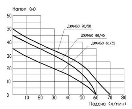 Dependence graph of garden pump specifications The relationship of the generated pressure with the flow rate