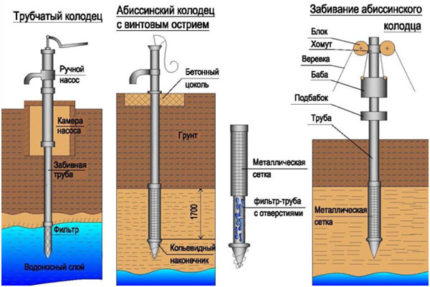 Puits abyssin pour l'alimentation en eau d'une maison privée Tuyau d'eau bricolage aiguille bricolage