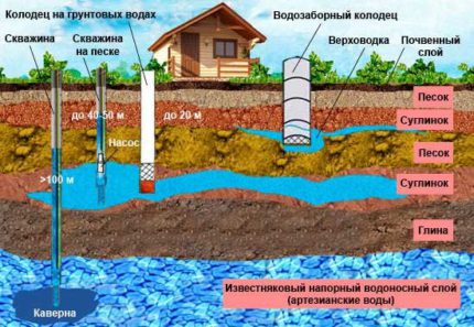 Comment organiser l'approvisionnement en eau d'un puits à une maison Bricolage conçoit bien