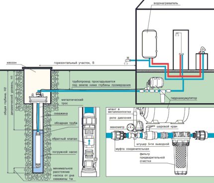 Správné připojení ponorného čerpadla k vrtu Schéma připojení čerpadla k studně