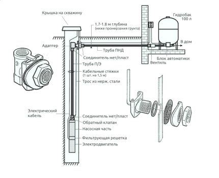 เตรียมน้ำด้วยอะแดปเตอร์ downhole
