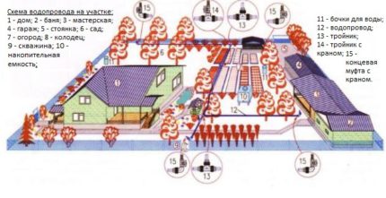 Schema di approvvigionamento idrico estivo in un cottage estivo con un pozzo Schema dell'approvvigionamento idrico estivo sul sito