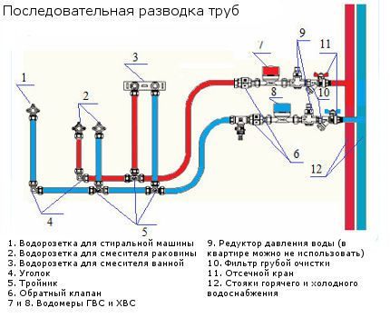 Cablaggio interno del sistema di approvvigionamento idrico estivo Schema elettrico serie