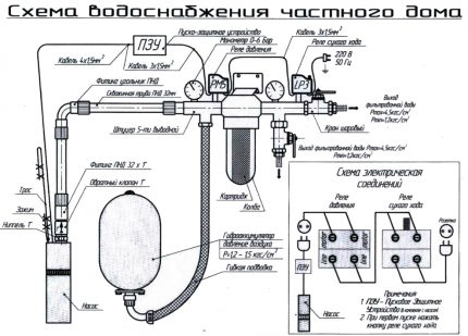 Comment déposer l'eau du puits à la maison L'approvisionnement en eau à la maison - c'est exactement comme ça que ça marche