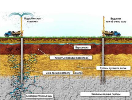 Puits artésien pour la plomberie d'une maison privée Schéma d'un puits artésien pour l'approvisionnement en eau
