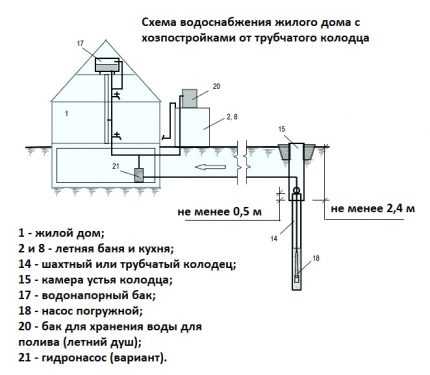 Système d'approvisionnement en eau pour une maison privée à partir d'un puits pour un appareil de bricolage Schéma du dispositif d'alimentation en eau du puits à la maison