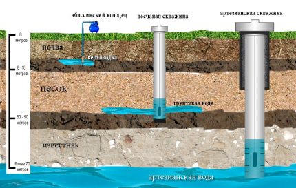 Comment équiper un puits avec une conduite d'eau à faire soi-même Puits d'eau sans caisson