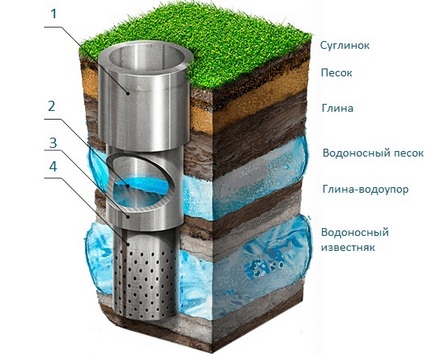 Installation of an artesian well for water Artesian well diagram