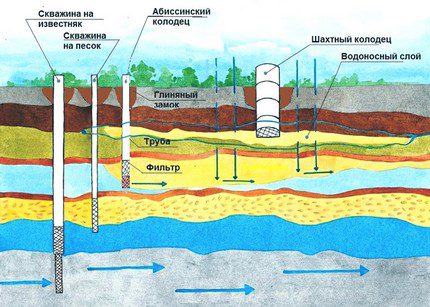 The principle of the device water well Basic water well designs