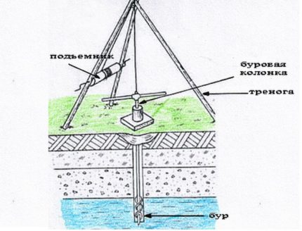How to drill a well under water with your own hands Manual tripod for water well drilling