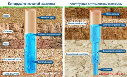 How to make water in the country from the well How to arrange a water supply in the country from the well