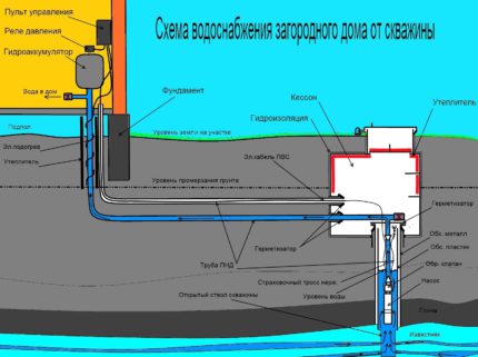 Do-it-yourself water supply system from a well Water supply device for a private house from a well