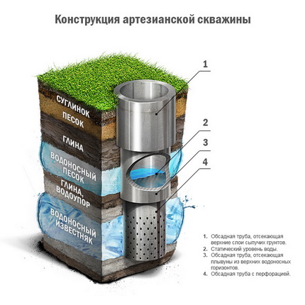 Artesian well for water supply Artesian well