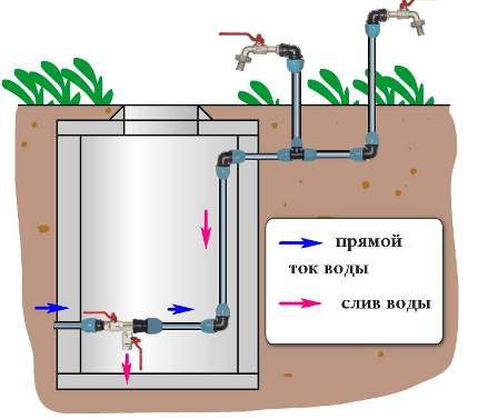 Come costruire correttamente un approvvigionamento idrico estivo da un pozzo Schema di drenaggio dell'acqua