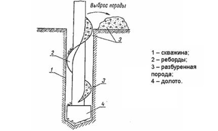 Schéma de perçage à vis Schéma de forage Auger