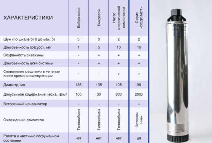 Table with characteristics of submersible water-jet pumps Characteristics of pumps of various types