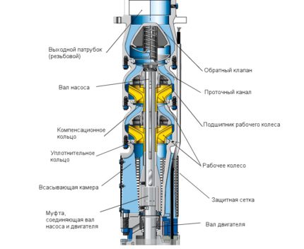 Diagram of a submersible pump Water-jet company Jileks This scheme allows you to visualize the internal structure of the submersible pump type Vometomet with floating impellers and a reliable sealed electric motor