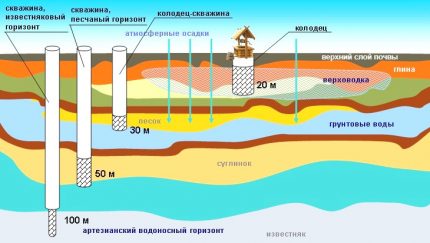 Schéma du système d'eau de puits Formation aquifère