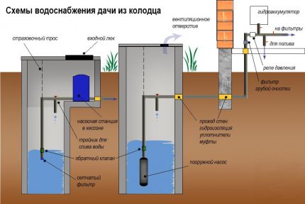 Comment bien organiser l'approvisionnement en eau du puits à la maison Comment bien organiser l'approvisionnement en eau du puits à la maison