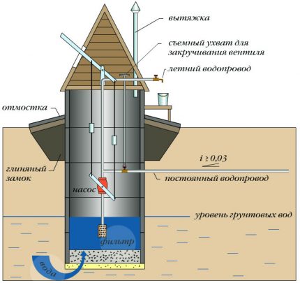 Come realizzare una tubatura dell'acqua estiva con una presa d'acqua nel pozzo Ben fatto di anelli di cemento armato con una pompa