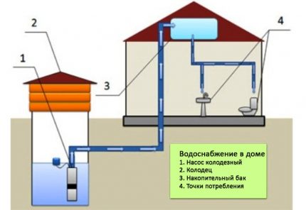 Acqua estiva da un pozzo con un serbatoio nell'attico Approvvigionamento idrico con serbatoio di accumulo