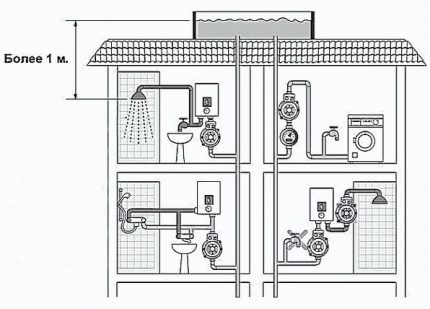 Instead of a high pressure pump for water How to do without a high pressure water pump