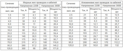 Зависимостта на напречното сечение на проводника от мощността Таблица на мощността