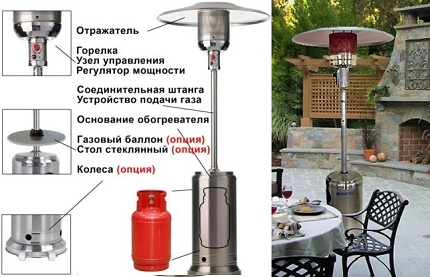 Bir gaz sokak ısıtıcı şeması