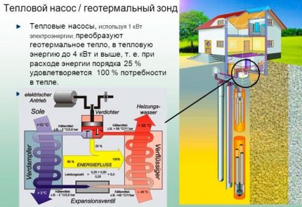 Types de sources alternatives de chauffage pour une maison de campagne Pompe à chaleur dans un système de chauffage alternatif