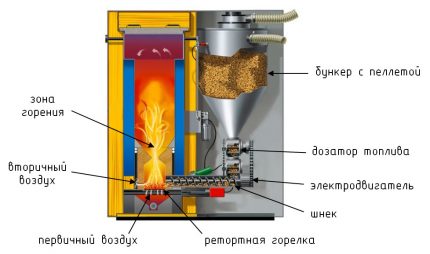 Le biocarburant comme source alternative de chauffage Chaudières de traitement des biocarburants