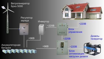 Alternative Home Energy Source Wind generators as a source of alternative energy for the home