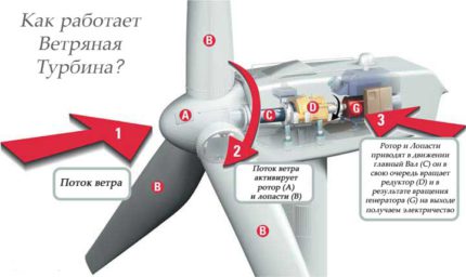 Alternative source of alternative energy for the home Wind generator