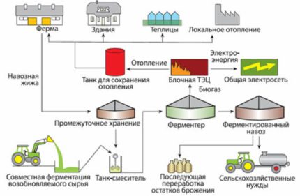 Průmyslová biostation pro bioplyn Průmyslová bioinstalace