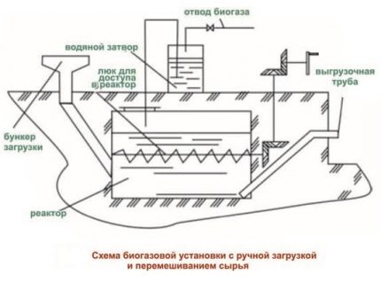 Schéma zařízení na výrobu bioplynu Schéma zařízení na výrobu bioplynu