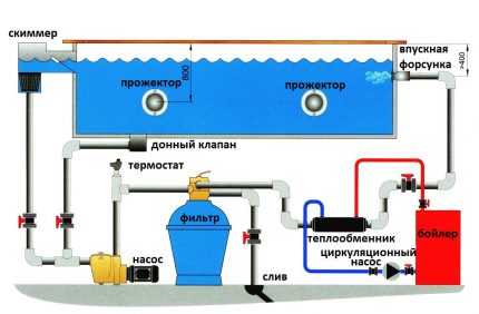 Pool layout