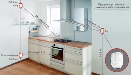 Installation Rules for Leakage Gas Sensor Installation Rules for Leakage Gas Sensor
