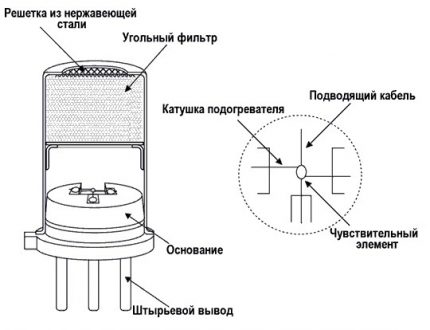 Carbon Monoxide Sensor Device Carbon Monoxide Sensor Device