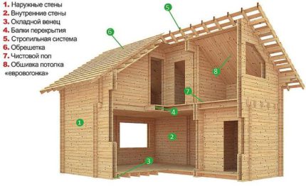 Maison écologique en bois bricolage Maison écologique en bois