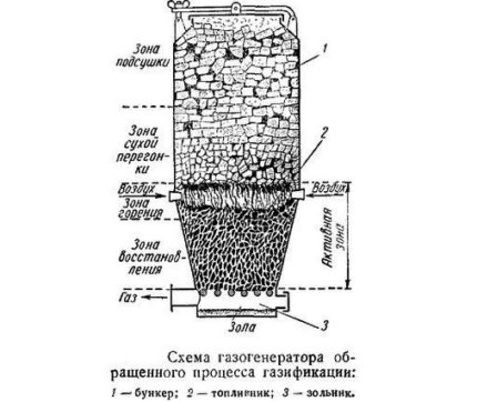 Paano gumawa ng isang generator ng gas ng kahoy - diagram ng aparato Scheme ng isang generator ng kahoy na gas