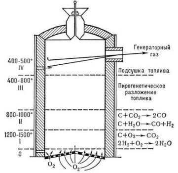 Scheme ng isang gas generator para sa mga nais gawin ito sa iyong sarili Gas circuit circuit